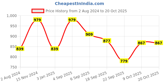 tatacliq.com Calvin Klein Red Regular Fit Bikini Bottoms calvin klein Price History Graph from 2 Aug 2024 to 18 Oct 2025