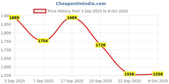 tatacliq.com Calvin Klein Red Regular Fit Bra calvin klein Price History Graph from 3 Sep 2025 to 8 Oct 2025