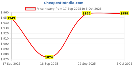 tatacliq.com Calvin Klein Red Regular Fit Logo Printed Shorts calvin klein Price History Graph from 17 Sep 2025 to 5 Oct 2025