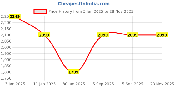 tatacliq.com Calvin Klein Red Regular Fit T-Shirt calvin klein Price History Graph from 3 Jan 2025 to 27 Nov 2025