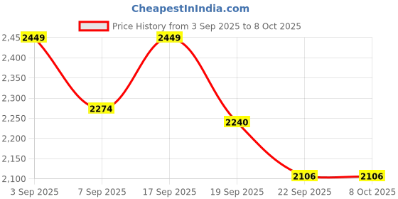 tatacliq.com Calvin Klein Red Solid Regular Fit Bra calvin klein Price History Graph from 3 Sep 2025 to 8 Oct 2025