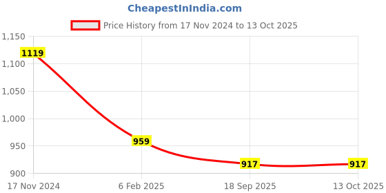 tatacliq.com Calvin Klein Red Solid Regular Fit Panties calvin klein Price History Graph from 17 Nov 2024 to 12 Oct 2025