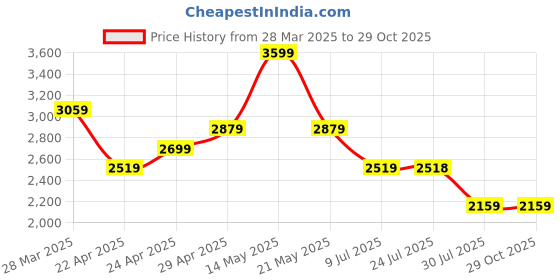 tatacliq.com CALVIN KLEIN Red Solid Wallet for Stylish Wallet calvin klein Price History Graph from 28 Mar 2025 to 29 Oct 2025