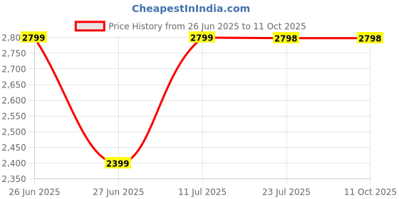 tatacliq.com CALVIN KLEIN Red Tri-Fold Wallet calvin klein Price History Graph from 26 Jun 2025 to 10 Oct 2025