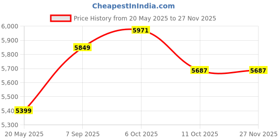 tatacliq.com Calvin Klein Regular Acid Wash Black Lightly Washed Mid Rise Jeans calvin klein Price History Graph from 20 May 2025 to 25 Nov 2025