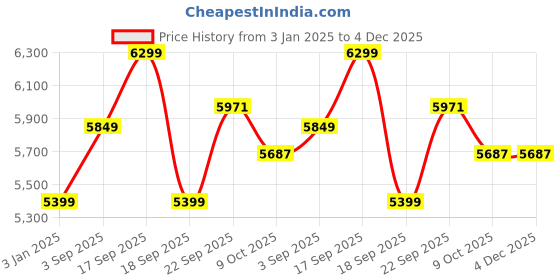 tatacliq.com Calvin Klein Regular Acid Wash Black Lightly Washed Mid Rise Jeans calvin klein Price History Graph from 3 Jan 2025 to 4 Dec 2025