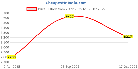 tatacliq.com Calvin Klein Regular Blue Lightly Washed Mid Rise Jeans calvin klein Price History Graph from 2 Apr 2025 to 17 Oct 2025