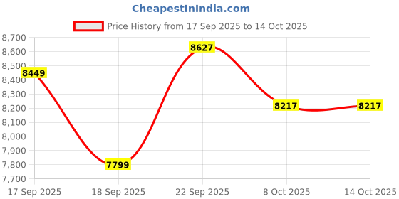 tatacliq.com Calvin Klein Regular Blue Lightly Washed Mid Rise Jeans calvin klein Price History Graph from 17 Sep 2025 to 14 Oct 2025