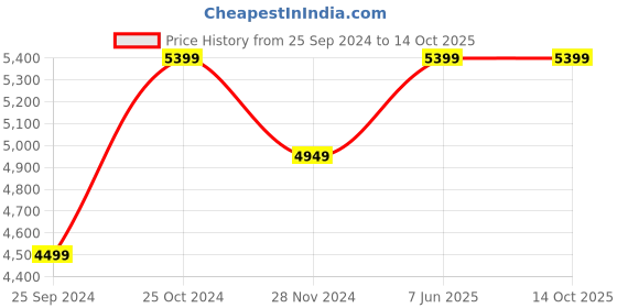 tatacliq.com Calvin Klein Regular Denim Medium Lightly Washed High Rise Jeans calvin klein Price History Graph from 25 Sep 2024 to 13 Oct 2025