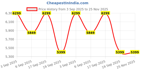tatacliq.com Calvin Klein Regular Fit Denim Light Lightly Washed Mid Rise Jeans calvin klein Price History Graph from 3 Sep 2025 to 25 Nov 2025