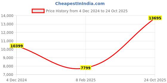 tatacliq.com Calvin Klein Regular Light Blue Lightly Washed Mid Rise Jeans calvin klein Price History Graph from 4 Dec 2024 to 24 Oct 2025