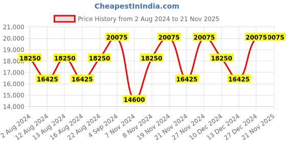tatacliq.com Calvin Klein Reliant Black Polycarbonate Hard Large Trolley - 28 cms calvin klein Price History Graph from 2 Aug 2024 to 21 Nov 2025