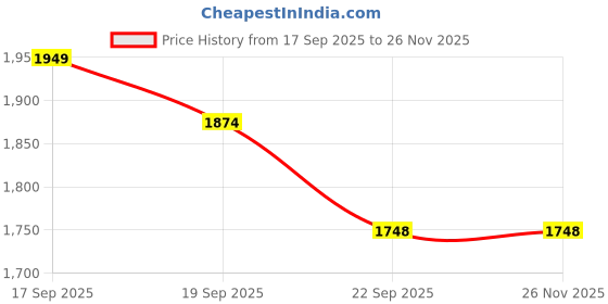 tatacliq.com Calvin Klein RHONE Womens Solid Bra calvin klein Price History Graph from 17 Sep 2025 to 25 Nov 2025