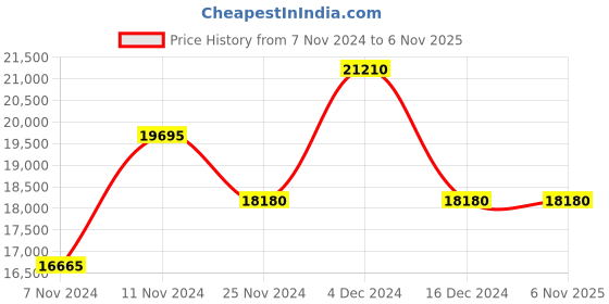 tatacliq.com Calvin Klein Rider Black Solid Hard Cabin Trolley Bag - 23 cm calvin klein Price History Graph from 7 Nov 2024 to 3 Nov 2025