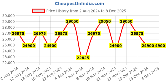 tatacliq.com Calvin Klein Rider Putty Solid Hard Large Trolley Bag - 30.5 cm calvin klein Price History Graph from 2 Aug 2024 to 3 Dec 2025