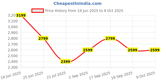tatacliq.com CALVIN KLEIN Rose Dust Printed Zip Around Wallet calvin klein Price History Graph from 19 Jun 2025 to 8 Oct 2025