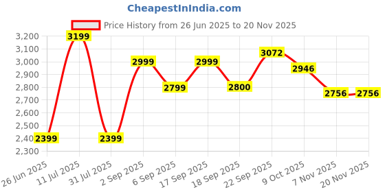tatacliq.com CALVIN KLEIN Saltwater Low Rise Trunk - Pack Of 3 calvin klein Price History Graph from 26 Jun 2025 to 19 Nov 2025