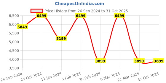 tatacliq.com CALVIN KLEIN Sand Pebble Textured Cross Body Bag calvin klein Price History Graph from 26 Sep 2024 to 30 Oct 2025