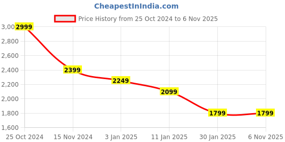 tatacliq.com Calvin Klein Sapphire Blue Regular Fit T-Shirt calvin klein Price History Graph from 25 Oct 2024 to 6 Nov 2025