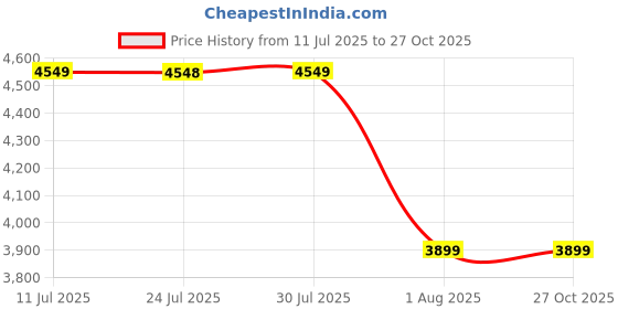 tatacliq.com CALVIN KLEIN Sherbert City Medium Hobo Bag calvin klein Price History Graph from 11 Jul 2025 to 27 Oct 2025
