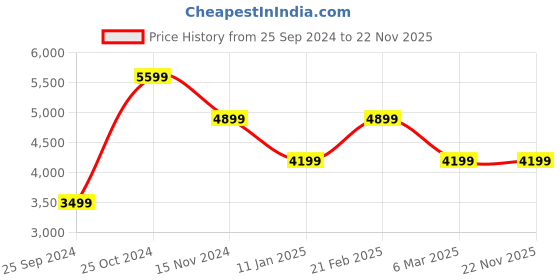 tatacliq.com CALVIN KLEIN Silver SCULPTED Animal Effect Camera Bag calvin klein Price History Graph from 25 Sep 2024 to 21 Nov 2025