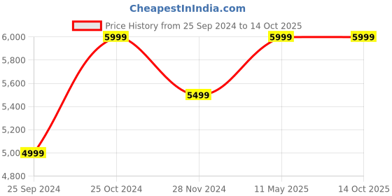 tatacliq.com Calvin Klein Skinny Denim Dark Lightly Washed High Rise Jeans calvin klein Price History Graph from 25 Sep 2024 to 14 Oct 2025