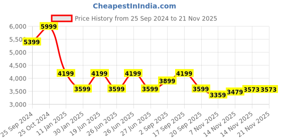 tatacliq.com Calvin Klein Slate Gray Regular Fit Printed Sweatshirt calvin klein Price History Graph from 25 Sep 2024 to 20 Nov 2025