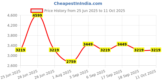 tatacliq.com CALVIN KLEIN Slate Grey Pebb Leather Bi-Fold Wallet calvin klein Price History Graph from 25 Jun 2025 to 10 Oct 2025