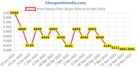 tatacliq.com CALVIN KLEIN Solid Beige Polyester Sling Bag calvin klein Price History Graph from 18 Jun 2025 to 22 Nov 2025