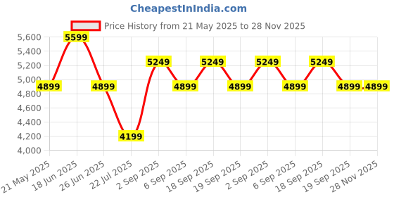 tatacliq.com CALVIN KLEIN Solid Brown Polyester Sling Bag calvin klein Price History Graph from 21 May 2025 to 28 Nov 2025