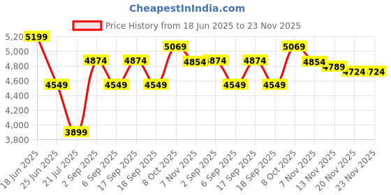 tatacliq.com CALVIN KLEIN Solid Pink Polyester Sling Bag calvin klein Price History Graph from 18 Jun 2025 to 23 Nov 2025