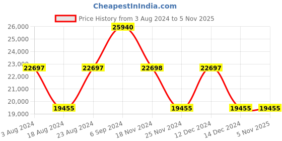 tatacliq.com Calvin Klein South Hampton 3.0 Bronz Polycarbonate Hard Large Trolley - 28 cms calvin klein Price History Graph from 3 Aug 2024 to 1 Nov 2025