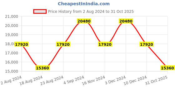 tatacliq.com Calvin Klein South Hampton 3.0 Graphite Polycarbonate Hard Medium Trolley - 24 cms calvin klein Price History Graph from 2 Aug 2024 to 31 Oct 2025