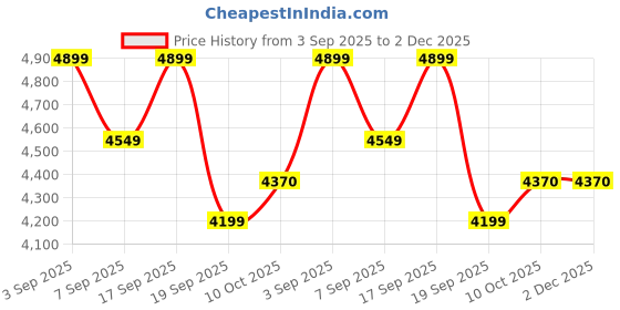 tatacliq.com Calvin Klein Sprayed Panel Relaxed Fit Printed Hooded Sweatshirt calvin klein Price History Graph from 3 Sep 2025 to 1 Dec 2025