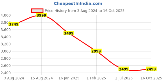 tatacliq.com Calvin Klein Stoney Beige Medium Wallet calvin klein Price History Graph from 3 Aug 2024 to 16 Oct 2025