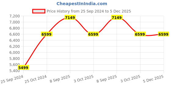 tatacliq.com Calvin Klein Straight Brown Lightly Washed Mid Rise Jeans calvin klein Price History Graph from 25 Sep 2024 to 5 Dec 2025
