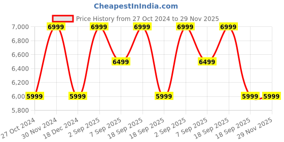 tatacliq.com Calvin Klein Straight Denim Black Lightly Washed Mid Rise Jeans calvin klein Price History Graph from 27 Oct 2024 to 29 Nov 2025