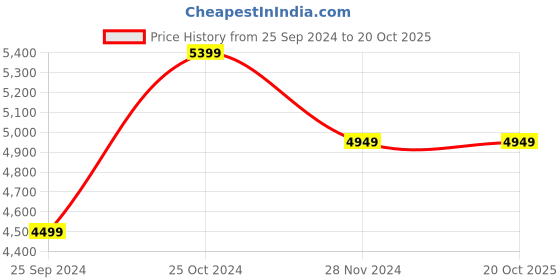 tatacliq.com Calvin Klein Straight Denim Dark Lightly Washed Mid Rise Jeans calvin klein Price History Graph from 25 Sep 2024 to 20 Oct 2025