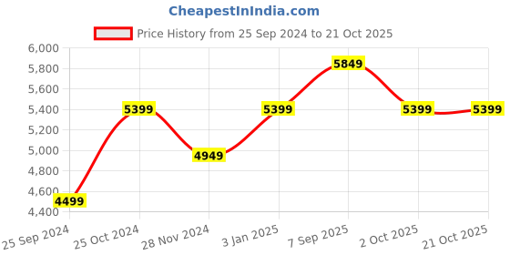 tatacliq.com Calvin Klein Straight Denim Medium Lightly Washed Mid Rise Jeans calvin klein Price History Graph from 25 Sep 2024 to 20 Oct 2025