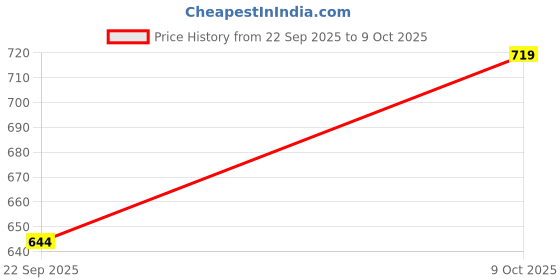 tatacliq.com Calvin Klein Subdued Regular Fit Bikini Bottoms calvin klein Price History Graph from 22 Sep 2025 to 9 Oct 2025
