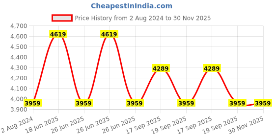 tatacliq.com Calvin Klein Sublunar Relaxed Fit Sweatshirt calvin klein Price History Graph from 2 Aug 2024 to 30 Nov 2025