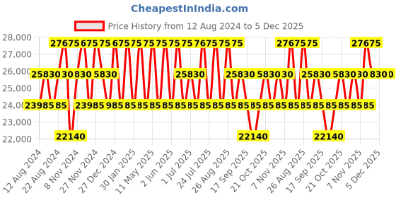 tatacliq.com CALVIN KLEIN SUSTAIN 2.0 Black 8 wheels Medium Hard Cabin Trolley Bag calvin klein Price History Graph from 12 Aug 2024 to 4 Dec 2025