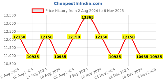 tatacliq.com Calvin Klein Sustain Pale Blue Polypropylene Hard Cabin Trolley - 20 cms calvin klein Price History Graph from 2 Aug 2024 to 5 Nov 2025