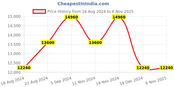 tatacliq.com Calvin Klein Sustain Pale Blue Polypropylene Hard Medium Trolley - 24 cms calvin klein Price History Graph from 16 Aug 2024 to 5 Nov 2025