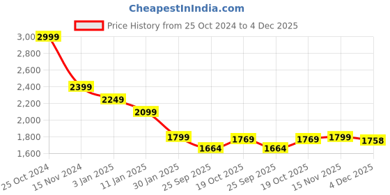 tatacliq.com Calvin Klein Teal Green Regular Fit T-Shirt calvin klein Price History Graph from 25 Oct 2024 to 4 Dec 2025