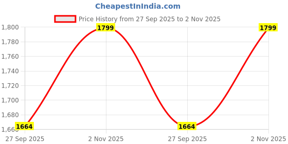 tatacliq.com Calvin Klein Teal Green Regular Fit T-Shirt calvin klein Price History Graph from 27 Sep 2025 to 2 Nov 2025