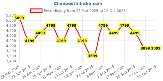 tatacliq.com CALVIN KLEIN Textured Black Accessories Wallet calvin klein Price History Graph from 28 Mar 2025 to 13 Oct 2025