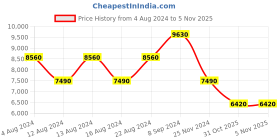 tatacliq.com Calvin Klein The Standard Navy ABS Hard Cabin Trolley - 20 cms calvin klein Price History Graph from 4 Aug 2024 to 31 Oct 2025