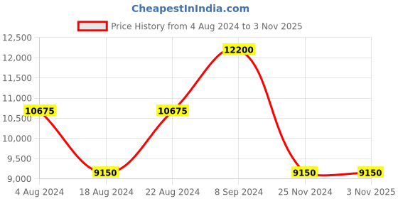 tatacliq.com Calvin Klein The Standard Navy ABS Hard Medium Trolley - 24 cms calvin klein Price History Graph from 4 Aug 2024 to 1 Nov 2025
