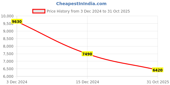 tatacliq.com Calvin Klein The Standard Silver ABS Hard Cabin Trolley - 20 cms calvin klein Price History Graph from 3 Dec 2024 to 31 Oct 2025